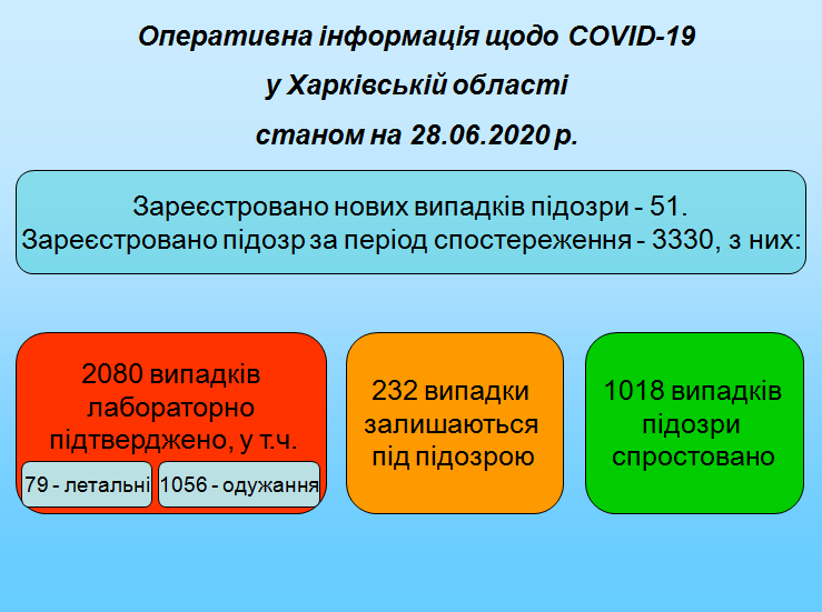 статистика коронавирус Харьков 28 июня 2020 года