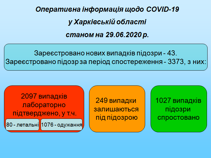 коронавирус Харьков статистика 29 июня 2020 года