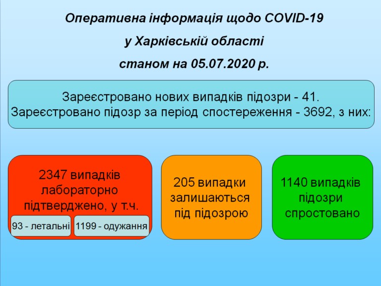 коронавирус в Харьковской области статистика на 5 июля