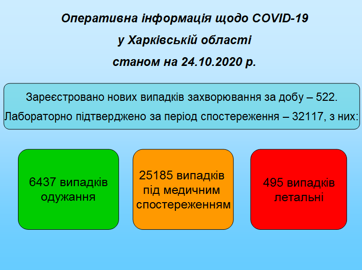 коронавирус в Харьковской области, статистика на 24 октября
